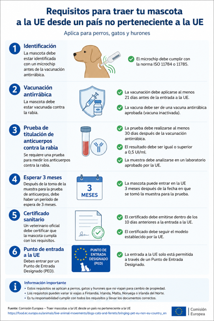 Requisitos para traslado de mascotas en Europa